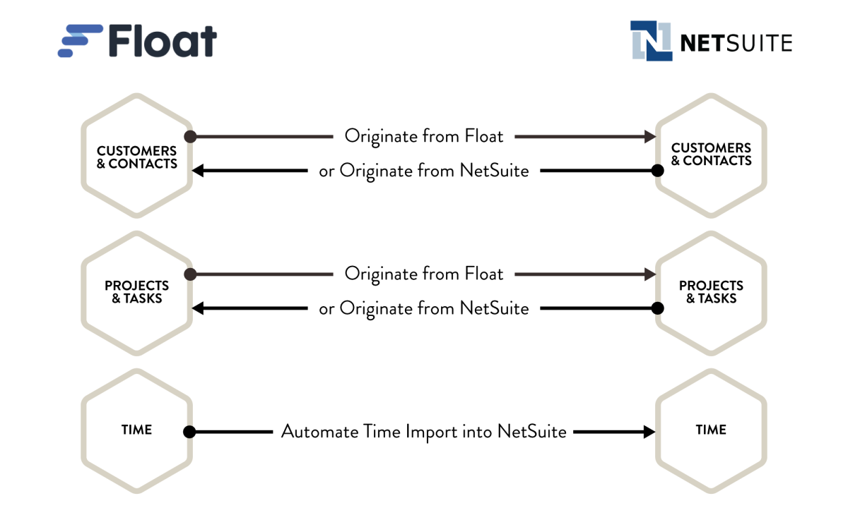 Float-to-NetSuite