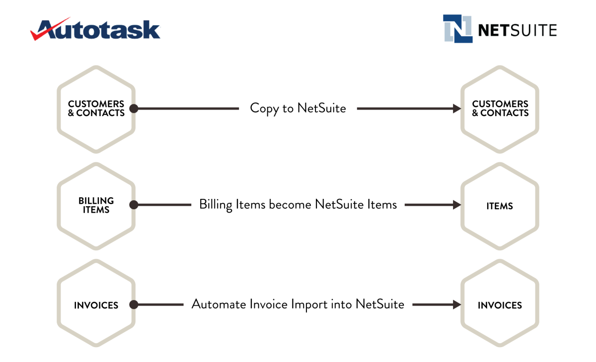 Autotask-to-NetSuite