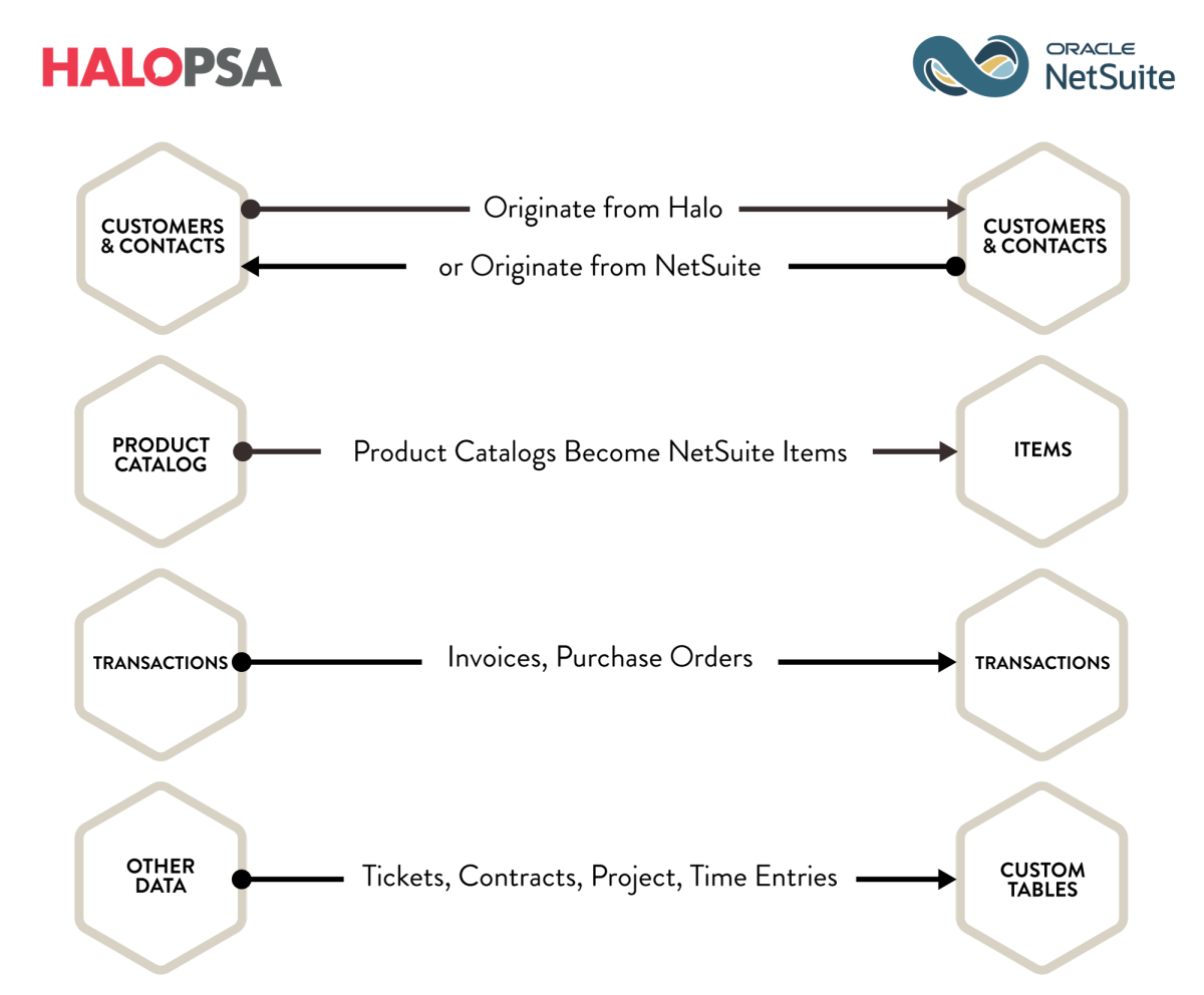 HaloPSA-to-NetSuite