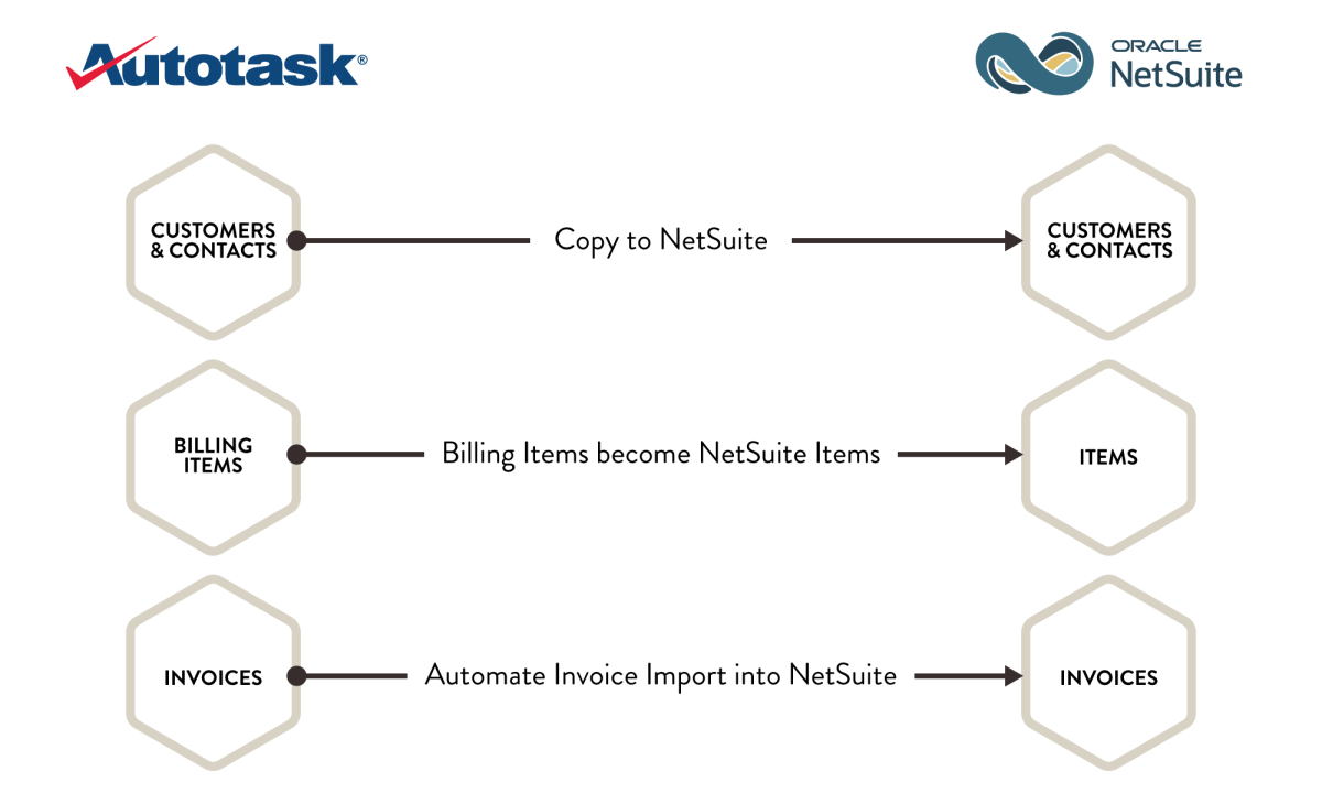 Autotask-to-NetSuite