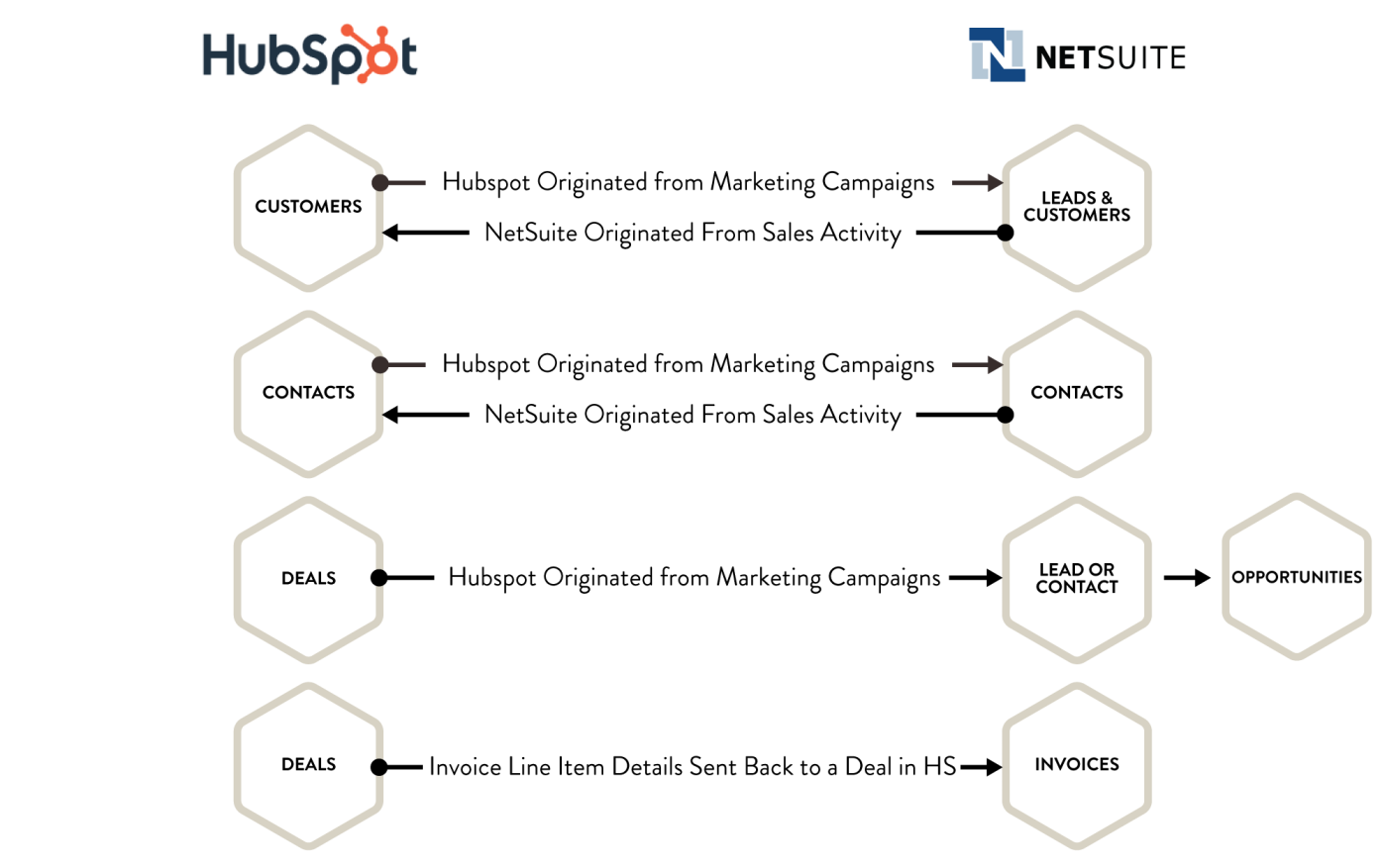 HubSpot-to-NetSuite