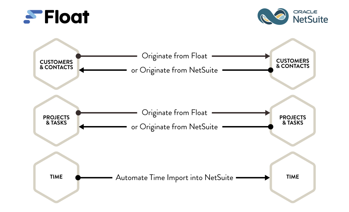 Float-to-NetSuite