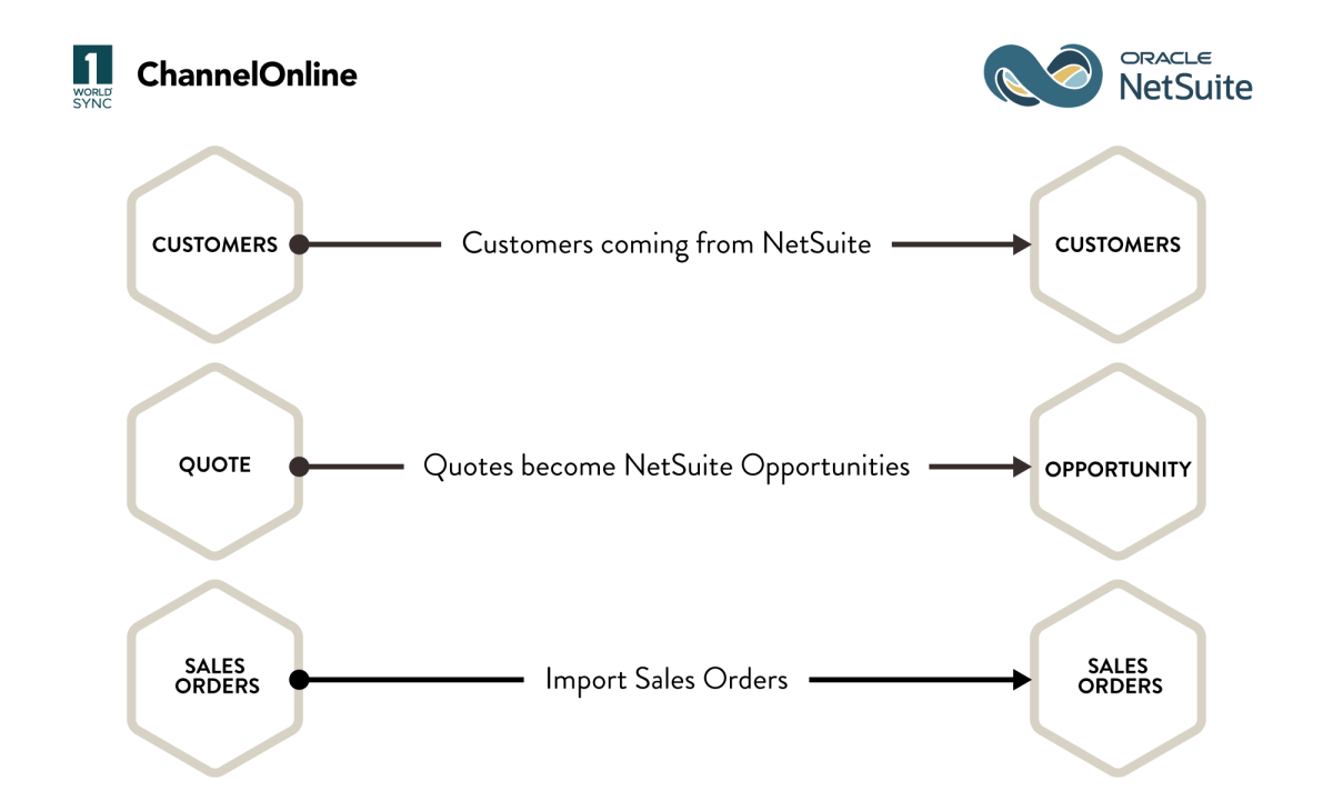 ChannelOnline-to-NetSuite