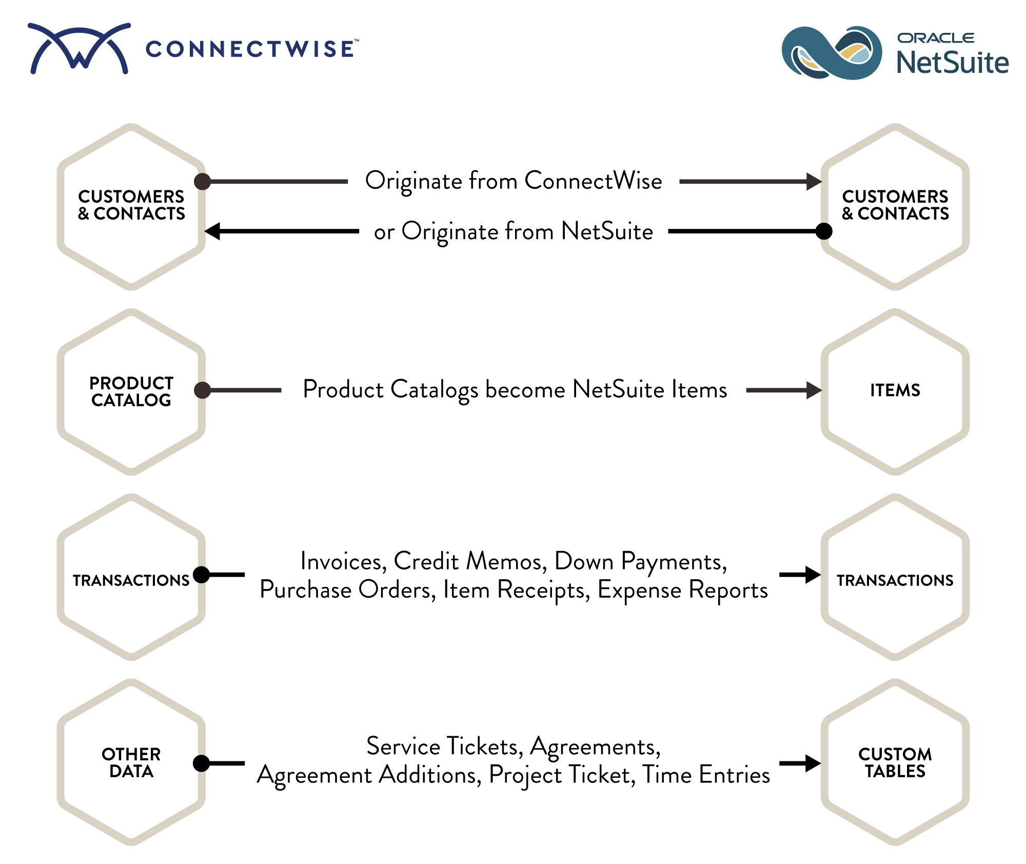 Connectwise-to-NetSuite