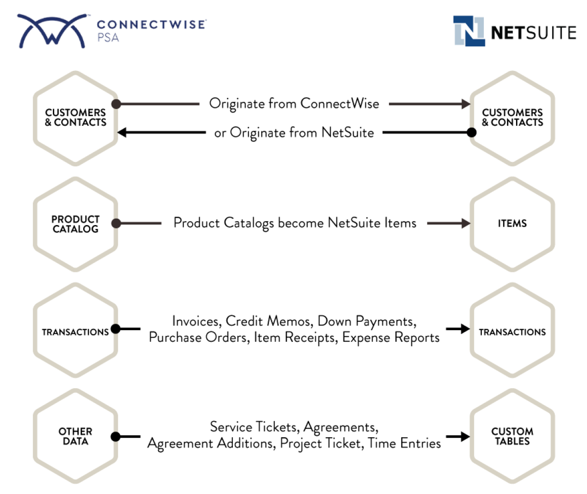 Connectwise-to-NetSuite