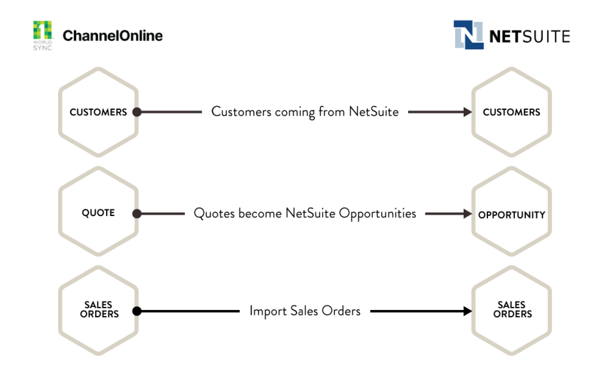 ChannelOnline-to-NetSuite