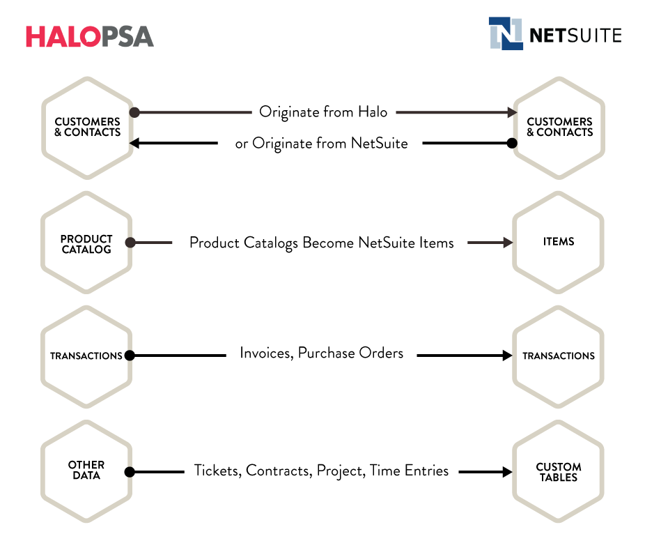 HALOPSA to NetSuite