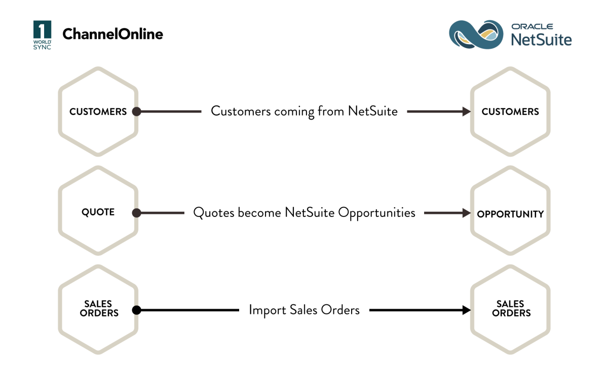 ChannelOnline-to-NetSuite